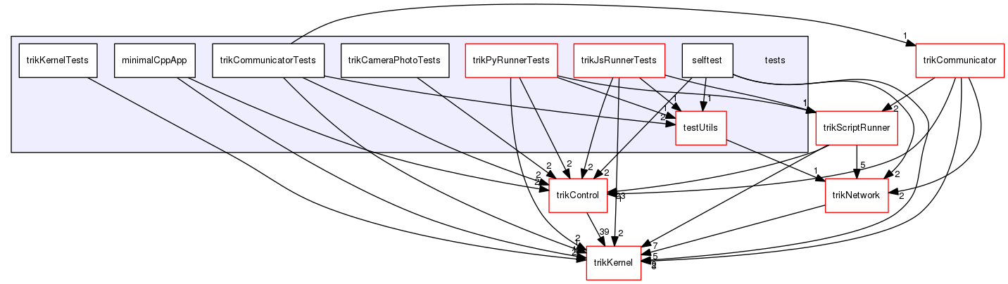 tests