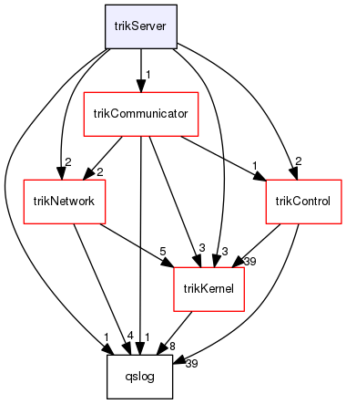 trikServer