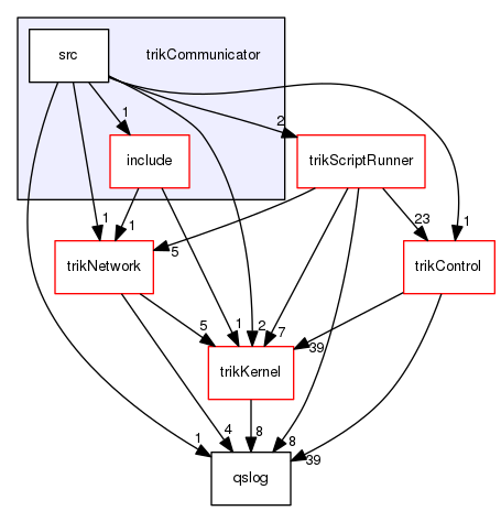 trikCommunicator
